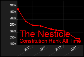 Total Graph of The Nesticle