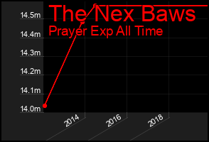 Total Graph of The Nex Baws