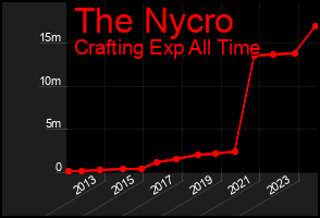 Total Graph of The Nycro