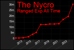 Total Graph of The Nycro