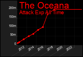 Total Graph of The Oceana