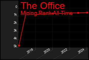 Total Graph of The Office