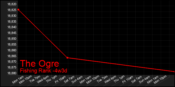 Last 31 Days Graph of The Ogre