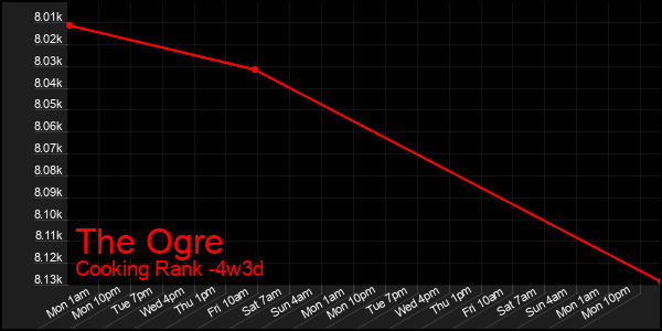 Last 31 Days Graph of The Ogre