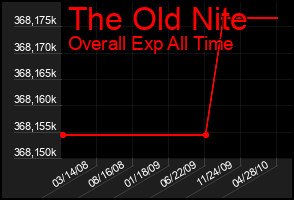 Total Graph of The Old Nite