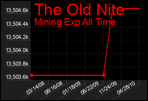 Total Graph of The Old Nite