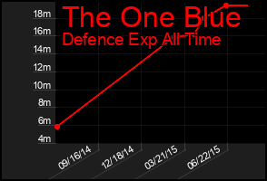 Total Graph of The One Blue