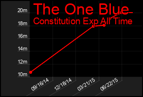 Total Graph of The One Blue