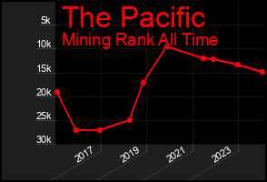 Total Graph of The Pacific