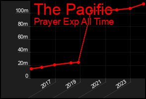 Total Graph of The Pacific