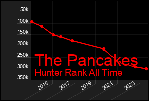 Total Graph of The Pancakes