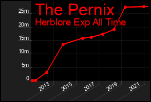 Total Graph of The Pernix