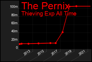 Total Graph of The Pernix
