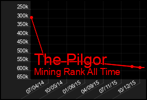 Total Graph of The Pilgor