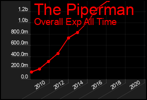 Total Graph of The Piperman