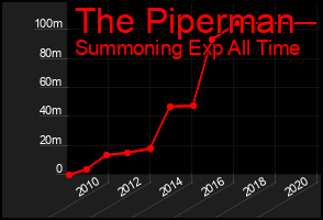 Total Graph of The Piperman