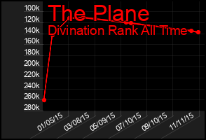 Total Graph of The Plane