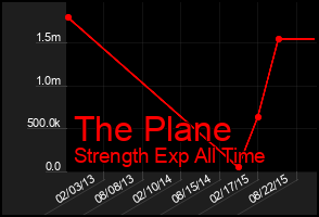 Total Graph of The Plane