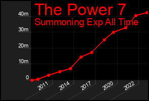 Total Graph of The Power 7