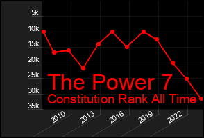 Total Graph of The Power 7
