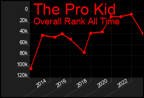 Total Graph of The Pro Kid