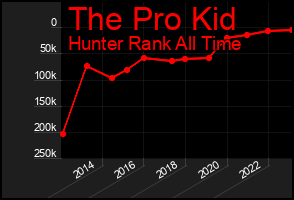Total Graph of The Pro Kid