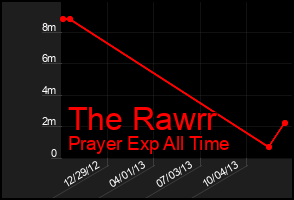 Total Graph of The Rawrr