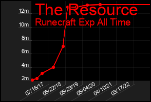 Total Graph of The Resource