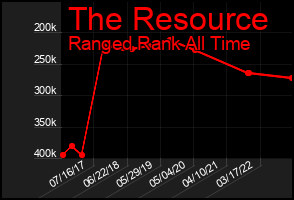 Total Graph of The Resource