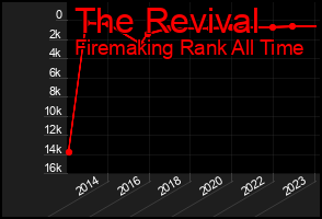 Total Graph of The Revival