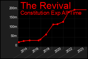 Total Graph of The Revival