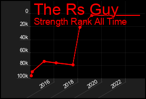 Total Graph of The Rs Guy
