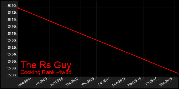 Last 31 Days Graph of The Rs Guy