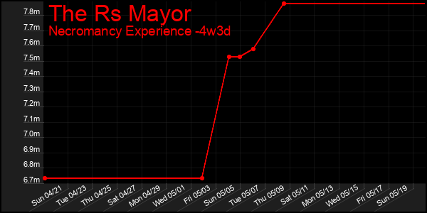 Last 31 Days Graph of The Rs Mayor