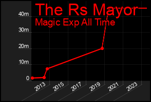Total Graph of The Rs Mayor