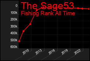 Total Graph of The Sage53
