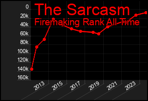 Total Graph of The Sarcasm