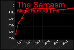 Total Graph of The Sarcasm