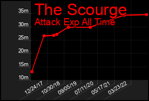 Total Graph of The Scourge