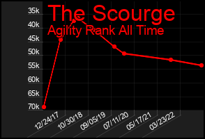 Total Graph of The Scourge
