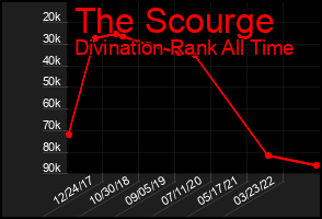 Total Graph of The Scourge