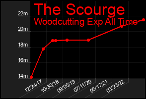 Total Graph of The Scourge