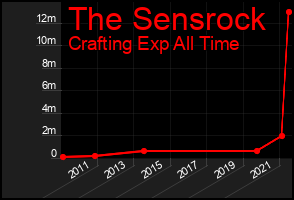 Total Graph of The Sensrock
