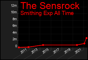 Total Graph of The Sensrock