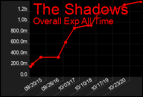 Total Graph of The Shadows