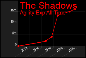 Total Graph of The Shadows