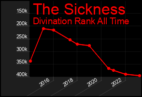 Total Graph of The Sickness