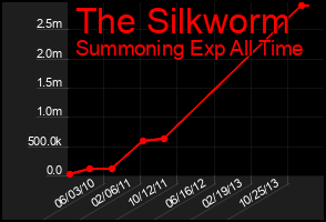 Total Graph of The Silkworm