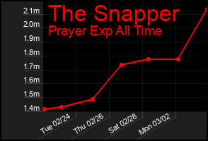 Total Graph of The Snapper