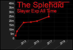 Total Graph of The Splendid